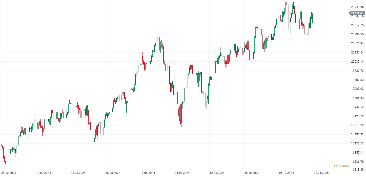 Evolución del Nasdaq 100